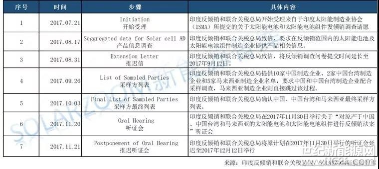 2018年1月5日，印度保障措施總局(DIRECTORATE GENERAL OF SAFEGUARDS)發(fā)布公告，宣布對光伏保障措施的初步調(diào)查結(jié)果。保障措施總局建議對進入印度的太陽能光伏產(chǎn)品(包括晶體硅電池及組件和薄膜電池及組件)征收70%的從價稅作為臨時保障措施稅，為期200天