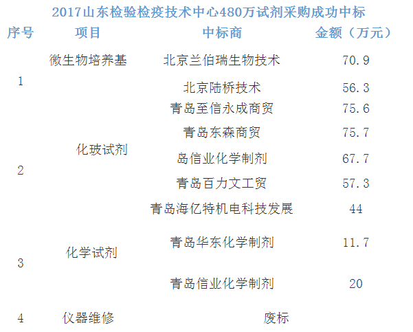 
            	恐怖、疫病疫情、产品质量和食品安全以及技术壁垒等危及国家稳定与经济安全的不和谐音符，此起彼伏。山东省检验检疫局作为政府机构，始终紧密服务质检工作大局和经济社会发展全局，在推进质量基础建设、维护国门安全、破除技术贸易壁垒、促进经贸发展方面，发挥了重要的科技支撑作用