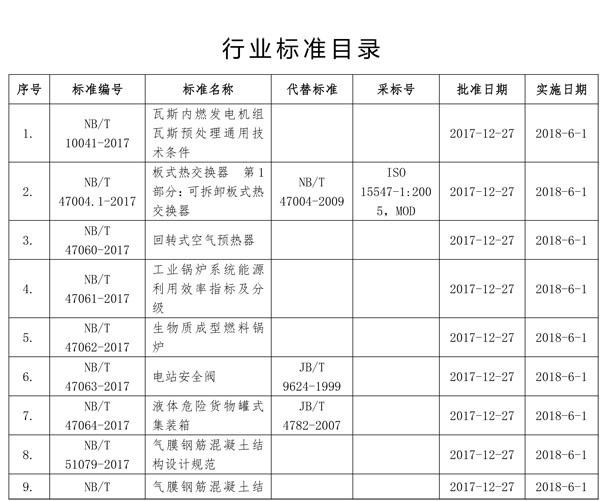 
            	依據(jù)《國(guó)家能源局關(guān)于印發(fā)<能源領(lǐng)域行業(yè)標(biāo)準(zhǔn)化管理辦法(試行)>及實(shí)施細(xì)則的通知》(國(guó)能局科技〔2009〕52號(hào))有關(guān)規(guī)定，經(jīng)審查，國(guó)家能源局批準(zhǔn)《瓦斯內(nèi)燃發(fā)電機(jī)組瓦斯預(yù)處理通用技術(shù)條件》等80項(xiàng)行業(yè)標(biāo)準(zhǔn)，其中能源標(biāo)準(zhǔn)(NB)9項(xiàng)、電力標(biāo)(DL)37項(xiàng)、石化標(biāo)準(zhǔn)(NB/SH)34項(xiàng)，現(xiàn)予以發(fā)布。上述標(biāo)準(zhǔn)中電力標(biāo)準(zhǔn)由中國(guó)電力出版社出版發(fā)行，煤礦瓦斯及煤炭建設(shè)標(biāo)準(zhǔn)由煤炭工業(yè)出版社出版發(fā)行，鍋爐壓力容器標(biāo)準(zhǔn)由新華出版社出版發(fā)行，石化標(biāo)準(zhǔn)由中國(guó)石化出版社出版發(fā)行