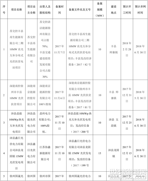 
光伏扶贫是指通过建设光伏电站，以各种方式将部分发电收益拨付给扶贫地区的扶贫方式。今年以来，江苏徐州市进一步加大工作力度，将省下达我市的102兆瓦年度建设规模全部用于扶贫建设，项目建设单位与所在地区签订扶贫协议，预计项目运行期内，为我市贫困地区扶贫工作累计支持资金4450万元以上