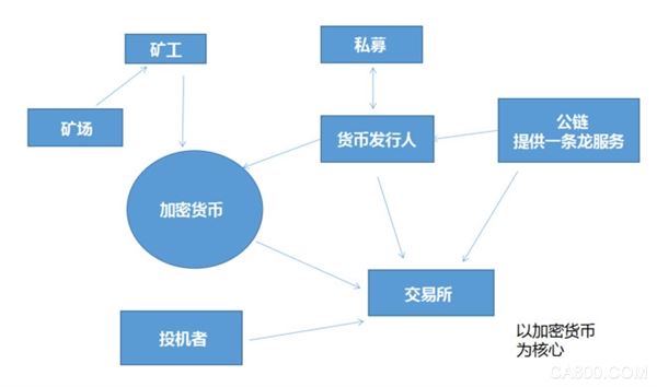 
                      加密货币原本只是区块链的一种应用，却因为一夜暴富的神话甚嚣尘上。在讨论区块链的问题上，往往有意无意地将两者混淆，说东谈西