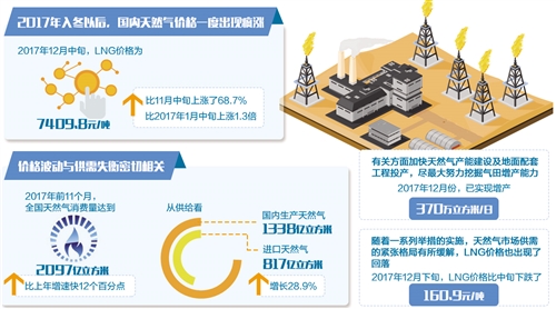     近日，牵动人心的液化天然气价格回落，“气荒”暂时缓解。自2017年入冬以来，受“煤改气”需求增加等因素影响，天然气价格出现上涨