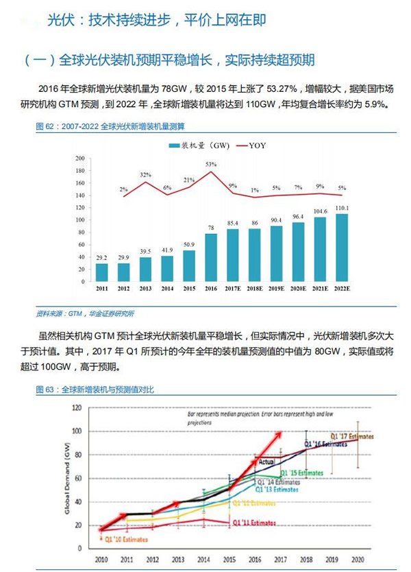 
	　　我國(guó)光伏發(fā)電裝機(jī)量在2016年超預(yù)期搶裝達(dá)37GW之后，2017年有望繼續(xù)超預(yù)期達(dá)50GW以上。光伏裝機(jī)預(yù)期的背后，是我國(guó)優(yōu)秀的光伏產(chǎn)業(yè)龍頭公司晶硅技術(shù)進(jìn)步和成本下降的超預(yù)期