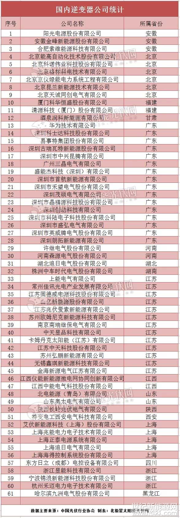  十多年起伏變化，國(guó)內(nèi)逆變器企業(yè)的數(shù)量也在不斷發(fā)生著變化。同時(shí)，不少企業(yè)還嘗試借助資本市場(chǎng)來(lái)獲取進(jìn)一步發(fā)展，近兩年多家企業(yè)成功上市，例如禾望電氣