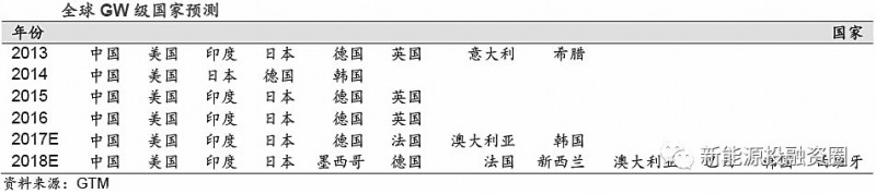 2017 年，全球光伏裝機(jī)量持續(xù)增長(zhǎng)。其中，中國(guó)前九個(gè)月裝機(jī)達(dá)到42GW，遠(yuǎn)超預(yù)期