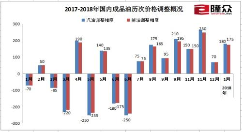 　　中新网客户端北京1月12日电(记者 邱宇) 国内成品油价格迎来2018年首次上调。机构预计，调价后，多地成品油零售限价将创下近三年以来的新高，重庆、广西、成都等部分地区92号汽油将超过7元/升