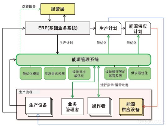 
                    
	NEDO联合横河电机株式会社、株式会社日本综合研究所、东京电力控股株式会社，在中国广东省内的一家铝制品厂和一家纺织厂实施节能实证项目，为了实现大幅节能、提高生产效率、精准控制能源供给，将一部分现有设备更新为节能设备的同时，还引进了能源管理系统（EMS）※1。


	此外，将通过与两家工厂EMS的合作来验证复杂需求响应实现的可行性，以优化各车间的生产效率