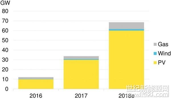 彭博社新能源財(cái)經(jīng)日前發(fā)布最新報(bào)告稱，2018年，中國(guó)屋頂太陽(yáng)能裝機(jī)容量有望達(dá)到24吉瓦。



報(bào)告中指出，作為全球最大的太陽(yáng)能市場(chǎng)，中國(guó)電力市場(chǎng)放松管制將在2018年進(jìn)一步促進(jìn)屋頂太陽(yáng)能安裝量的增加