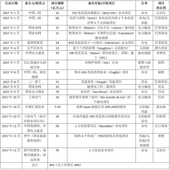　　能源经济与金融分析研究所(IEEFA)日前公布的最新报告指出，2017年中国依旧是世界范围内建设并资助清洁能源科技的主导力量。该报告称“中国正准备引领这一新能源世界