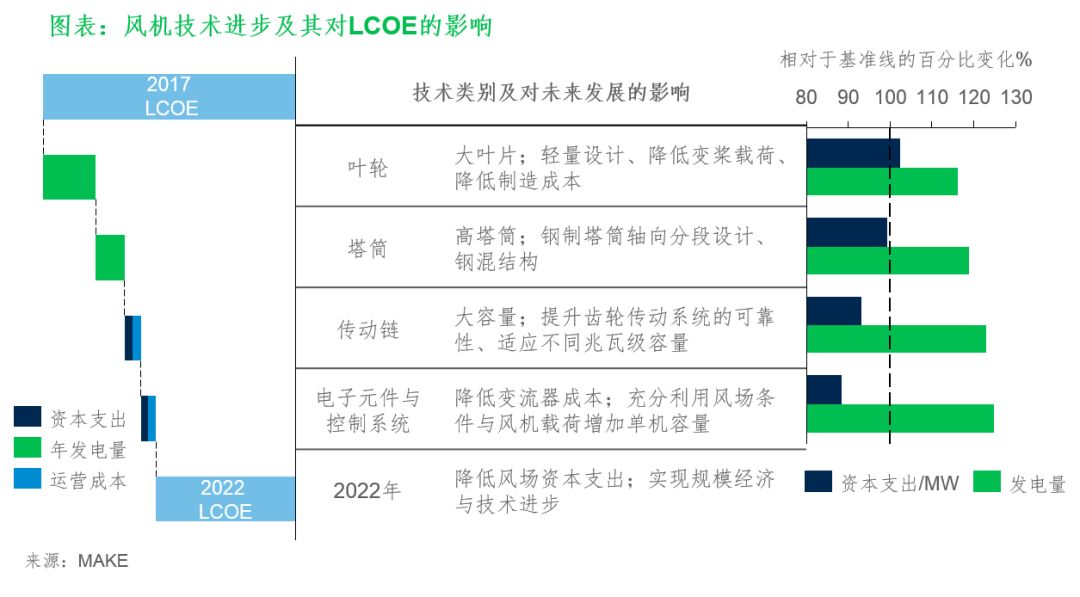                                     　　MAKE(Wood Mackenzie Power & Renewables)于2017年12月27日发布《全球风机技术发展趋势报告》，从全球最新风机产品与技术为切入点，深入分析各区域或市场板块(美洲、欧洲、亚太、海上)技术研发动态，并对叶片、轮毂与变桨系统、传动链、发电机、塔筒等部件的发展前景做深入分析。　　全球范围内的风电技术持续发展，已然成为最重要的可再生能源发电来源之一