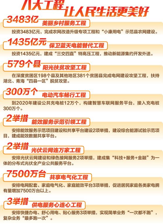 　　月12日，記者從國(guó)家電網(wǎng)有限公司在京召開(kāi)的新聞發(fā)布會(huì)上獲悉，該公司從聚焦服務(wù)黨和國(guó)家工作大局、服務(wù)美麗中國(guó)建設(shè)、服務(wù)人民美好生活需要3個(gè)方面，建設(shè)實(shí)施美麗鄉(xiāng)村服務(wù)工程、保衛(wèi)藍(lán)天電能替代工程、陽(yáng)光扶貧攻堅(jiān)工程、電動(dòng)汽車(chē)暢行工程、能效服務(wù)示范引領(lǐng)工程、光伏云網(wǎng)連萬(wàn)家工程、家庭共享電氣化工程、供電服務(wù)心連心工程八大工程，細(xì)化推進(jìn)新一輪農(nóng)網(wǎng)改造升級(jí)、推進(jìn)能源消費(fèi)清潔替代、提升貧困地區(qū)電網(wǎng)供電保障能力等20項(xiàng)服務(wù)舉措。按照與國(guó)家全面建成小康社會(huì)目標(biāo)同步的安排，在2018至2020年分3年實(shí)施