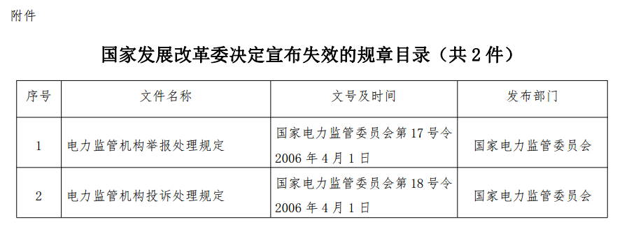 
	中国储能网讯：中华人民共和国国家发展和改革委员会令



	第13号



	根据投诉举报处理工作实际情况，并考虑到适用主体、调整对象均发生了变化，现决定宣布失效《电力监管机构举报处理规定》(国家电力监管委员会令第17号)、《电力监管机构投诉处理规定》(国家电力监管委员会令第18号)。



	宣布失效的文件，自本决定印发之日起停止执行，不再作为行政管理的依据
