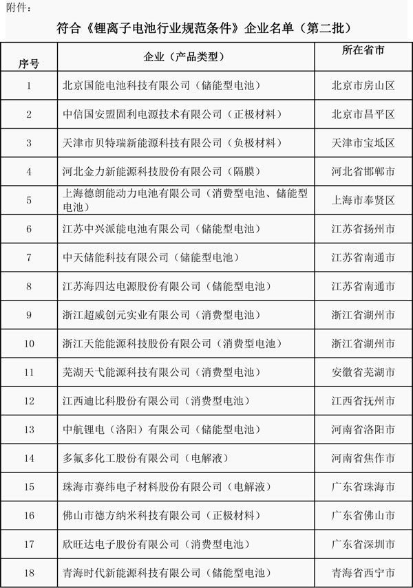 中华人民共和国工业和信息化部公告
2018年 第1号
根据《锂离子电池行业规范条件》(工业和信息化部公告2015年第57号)和《锂离子电池行业规范公告管理暂行办法》(工信部电子〔2015〕452号)，经企业自愿申报、省级工业和信息化主管部门核实推荐、专家复查、现场核实及网上公示，现将符合《锂离子电池行业规范条件》企业名单(第二批)予以公告。
附件：符合《锂离子电池行业规范条件》企业名单(第二批)
工业和信息化部
2018年1月9日

				  
			2018未来能源大会将于2018年1月12日在北京举