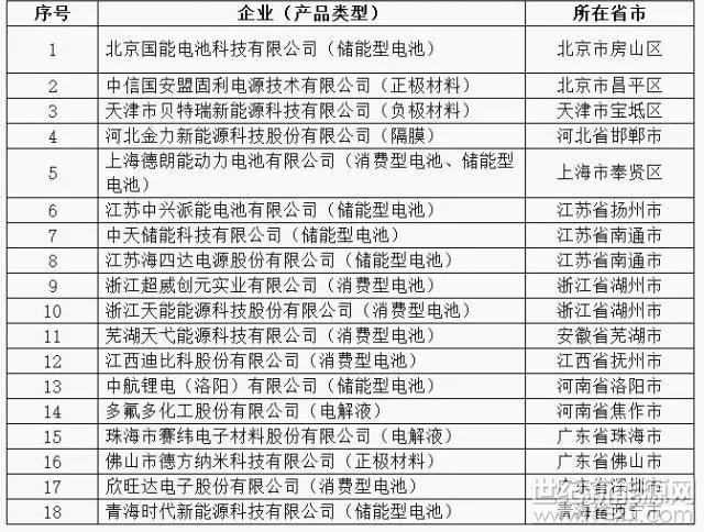 1月15日，华夏储能（hxes1314）从工信部网站获悉，符合《锂离子电池行业规范条件》企业名单（第二批）予以公告。

原文公告如下：

中华人民共和国工业和信息化部公告

2018年  第1号

根据《锂离子电池行业规范条件》（工业和信息化部公告2015年第57号）和《锂离子电池行业规范公告管理暂行办法》（工信部电子〔2015〕452号），经企业自愿申报、省级工业和信息化主管部门核实推荐、专家复查、现场核实及网上公示，现将符合《锂离子电池行业规范条件》企业名单（第二批）予以公告