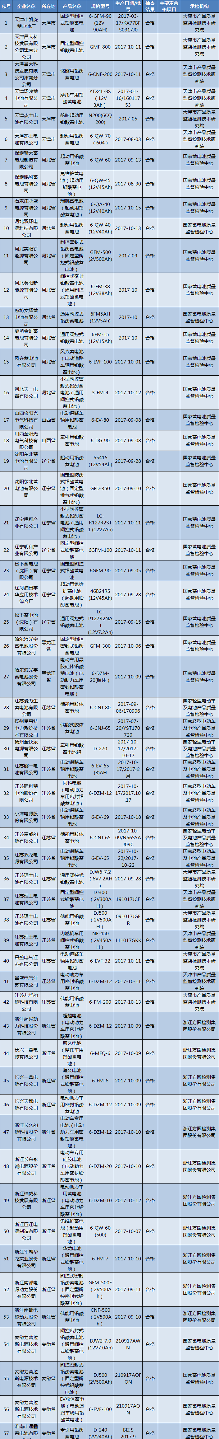 近日，国家质检总局对蓄电池产品进行了2017年第5批抽查，共抽查了天津、河北、山西、辽宁、黑龙江、上海、江苏、浙江、安徽、福建、江西、山东、河南、湖北、湖南、广东、广西、重庆、四川、贵州、云南等21个省、自治区、直辖市159家企业生产的218批次蓄电池产品。
本次抽查依据GB/T 5008.1-2013《起动用铅酸蓄电池第1部分：技术条件和试验方法》、GB/T 5008.2-2013《起动用铅酸蓄电池第2部分：产品品种规格和端子尺寸、标记》、CB/T 4319-2013《船舶起动用铅酸蓄电池》、GB/T 