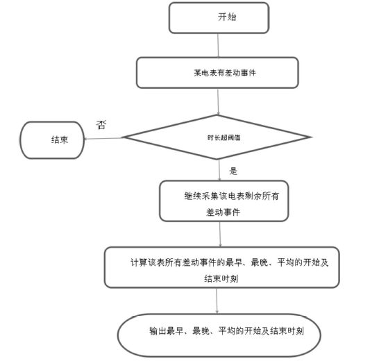 　　创意无极限，仪表大发明。今天为大家介绍一项国家发明授权专利——一种发现用户单相电表计量接线异常的反窃电方法