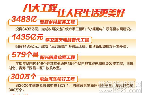 從國家電網(wǎng)有限公司在京召開的新聞發(fā)布會上獲悉，該公司從聚焦服務(wù)黨和國家工作大局、服務(wù)美麗中國建設(shè)、服務(wù)人民美好生活需要3個方面，建設(shè)實施美麗鄉(xiāng)村服務(wù)工程、保衛(wèi)藍天電能替代工程、陽光扶貧攻堅工程、電動汽車暢行工程、能效服務(wù)示范引領(lǐng)工程、光伏云網(wǎng)連萬家工程、家庭共享電氣化工程、供電服務(wù)心連心工程八大工程，細化推進新一輪農(nóng)網(wǎng)改造升級、推進能源消費清潔替代、提升貧困地區(qū)電網(wǎng)供電保障能力等20項服務(wù)舉措。按照與國家全面建成小康社會目標同步的安排，在2018至2020年分3年實施