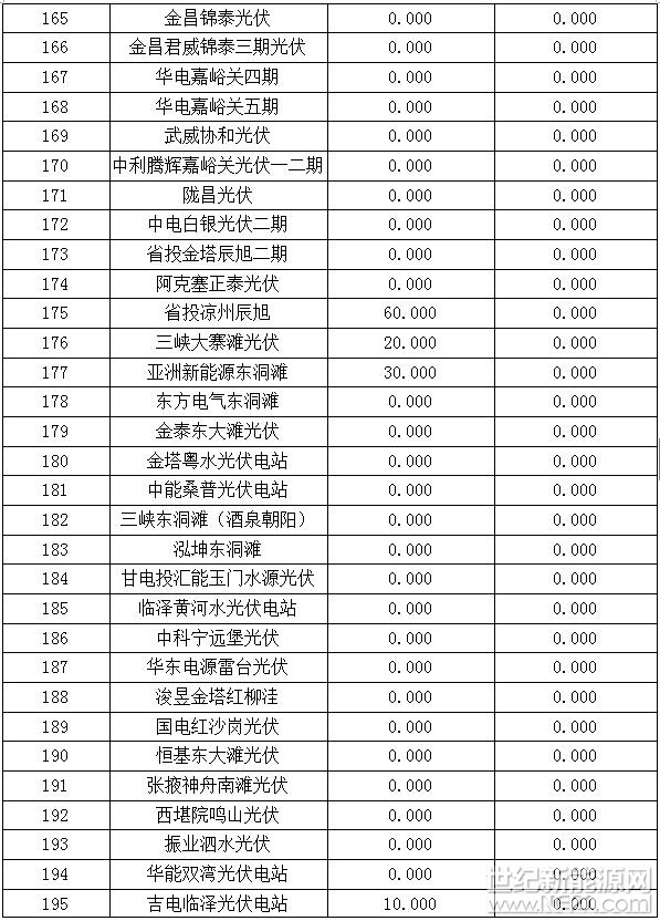 省內(nèi)各有關(guān)發(fā)電企業(yè)：
2017年12月，甘肅電網(wǎng)“兩個細則”考核工作已經(jīng)完成，現(xiàn)對各電廠考核補償分數(shù)(不含分攤)結(jié)果進行預公告，請各發(fā)電廠認真核對考核、補償結(jié)果，如有疑問，請于2018年1月19日前與甘肅能源監(jiān)管辦或甘肅省電力公司溝通聯(lián)系。
附件：甘肅電網(wǎng)2017年12月份“兩個細則”考核結(jié)果預公告甘肅能源監(jiān)管辦
2018年1月10日
附件：甘肅電網(wǎng)2017年12月份“兩個細則”考核結(jié)果預公告
 
