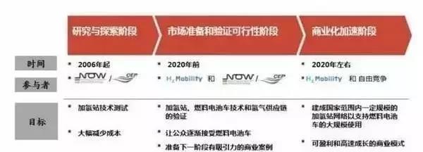 
	中国储能网讯：氢能被视为21世纪最具发展潜力的清洁能源，人类对氢能的应用自200年前就产生了兴趣，到20世纪70年代以来，世界上许多国家和地区就广泛开展了氢能源研究。



	2015年被认为是氢燃料电池的产业化元年，氢燃料电池技术研究百花齐放、氢燃料电池汽车投放市场、氢燃料电池固定式发电进入商业化运营模式、不断开拓氢燃料电池在其它应用领域的商业化发展道路