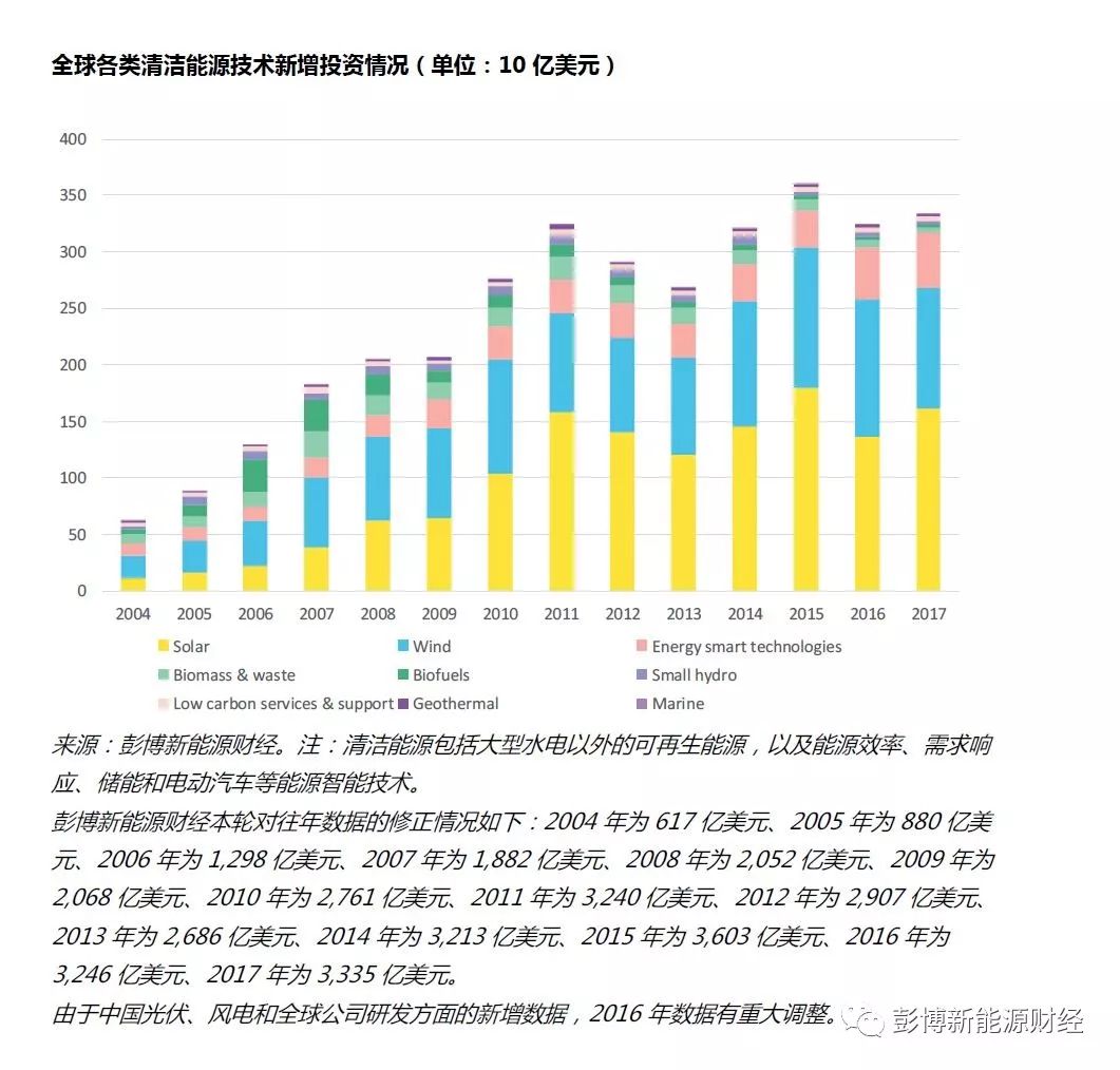 
	中国储能网讯：2017年全球清洁能源投资总额达3335亿美元，较2016年增长3％，为有史以来清洁能源投资规模第二高的年份，也将2010年以来的累计投资规模推升至2.5万亿美元。


	2017年，中国（不含中国港澳台地区，上同，下同）超乎寻常的光伏装机热潮让该国的清洁能源投资再创新的纪录