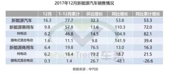 
	中国储能网讯：2018年1月11日，中国汽车工业协会召开2017年度12月份汽车产销数据发布会。在新能源汽车部分，12月份产销量分别为14.9万辆和16.3万辆 ，同比增长分别为68.5%和56.8%；2017年全年累计产销分别为79.4万辆和77.7万辆 ，同比增长分别为53.8%和53.3%