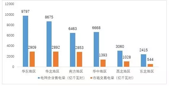 
	中國(guó)儲(chǔ)能網(wǎng)訊：近日中電聯(lián)行業(yè)發(fā)展與環(huán)境資源部發(fā)布了《2017年三季度全國(guó)電力市場(chǎng)交易數(shù)據(jù)簡(jiǎn)要分析》。



	分區(qū)域來(lái)看，1-9月份南方、西北、華北三個(gè)區(qū)域銷售電量市場(chǎng)化率較高，均超過(guò)了三分之一，其中南方區(qū)域達(dá)到了44%(含西電東送協(xié)議電量)