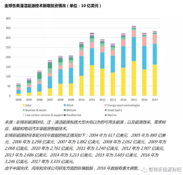                                     2017年全球清洁能源投资总额达3335亿美元，较2016年增长3％，为有史以来清洁能源投资规模第二高的年份，也将2010年以来的累计投资规模推升至2.5万亿美元。2017年，中国（不含中国港澳台地区，上同，下同）超乎寻常的光伏装机热潮让该国的清洁能源投资再创新的纪录