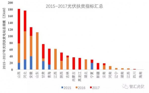 
	　　自2015年開始至今，國家共發(fā)布了3批光伏扶貧的指標(biāo)，如下圖所示。

	

	　　每年的光伏扶貧指標(biāo)具體情況如下