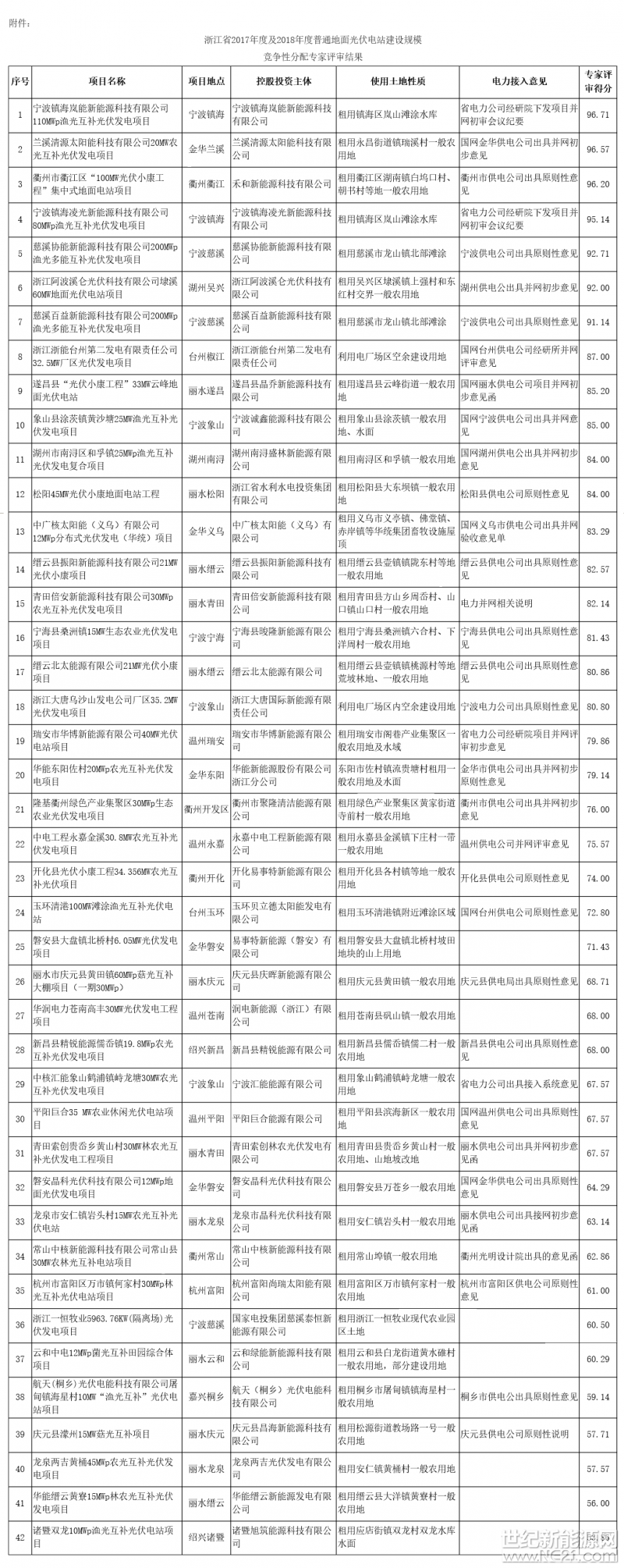 根據(jù)《省發(fā)展改革委關(guān)于開(kāi)展2017年度及2018年度全省普通地面光伏電站建設(shè)規(guī)模競(jìng)爭(zhēng)性分配的通知》（浙發(fā)改能源〔2017〕1005號(hào)）、《省發(fā)展改革委關(guān)于2017年度及2018年度全省普通地面光伏電站建設(shè)規(guī)模競(jìng)爭(zhēng)性分配的補(bǔ)充通知》（浙發(fā)改能源〔2017〕1054號(hào)）有關(guān)要求，2018年1月11日—12日，省發(fā)改委（省能源局）在省公共資源交易中心組織召開(kāi)了全省2017年度及2018年度全省普通地面光伏電站建設(shè)規(guī)模競(jìng)爭(zhēng)性分配專家評(píng)審會(huì)，現(xiàn)公示專家評(píng)審結(jié)果，并將有關(guān)事項(xiàng)告知如下：

一、省發(fā)改委（省