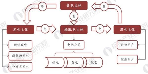 
	中國(guó)儲(chǔ)能網(wǎng)訊：新電改發(fā)展模式分析



	新電改9號(hào)文件以及6個(gè)重要配套文件出臺(tái)，發(fā)電、售電側(cè)兩端開放，其電改方向主要涉及到兩個(gè)方面，一方面對(duì)于電價(jià)，發(fā)電和售電兩端放開，中間輸配電價(jià)核定，另一方面是準(zhǔn)入，售電有序開放，配電增量放開，以及最終電力行業(yè)市場(chǎng)化的形成。



	新電改之后整個(gè)電力環(huán)節(jié)包含四個(gè)主體：發(fā)電主體，主要是由傳統(tǒng)發(fā)電，新能源發(fā)電和分布式發(fā)電構(gòu)成;輸配電主體，電網(wǎng)公司負(fù)責(zé)(輸電，變電配電);售電主體，主要是由目前組建的6大類主體企業(yè)構(gòu)成;用電主體，包含企業(yè)用戶和家庭用戶