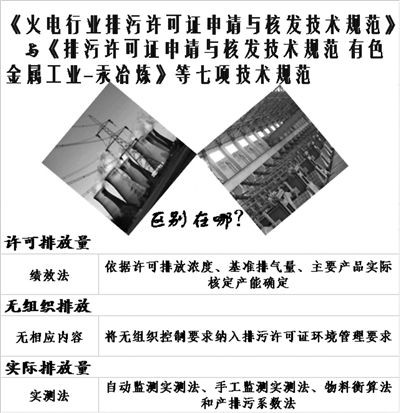 
            	技术规范与《火电行业排污许可证申请与核发技术规范》相比较技术规范规定的适用范围及不适用范围有色金属冶炼行业污染物排放量上升，需要规范排污行为2017年4月，中央第六环境保护督察组在湖南省督察时发现，自2013年起，当地数十起有色金属采选、冶炼环境违法行为未依法查处，像湖南有色衡东氟化学有限公司多次偷排工业废水，湖南水口山有色金属集团有限公司清污分流不彻底、跑冒滴漏严重等。近十年统计显示，有色金属行业国控4项污染物排放量、烟粉尘排放量及各项污染物行业贡献占比呈上升趋势
