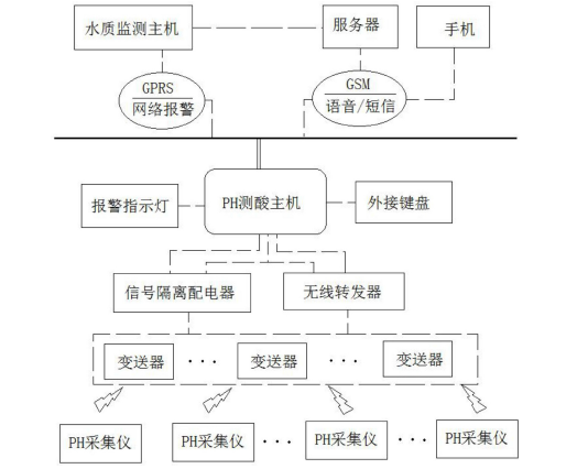 　　创意无极限，仪表大发明。今天为大家介绍一项国家发明授权专利——一种智能测酸在线监测系统