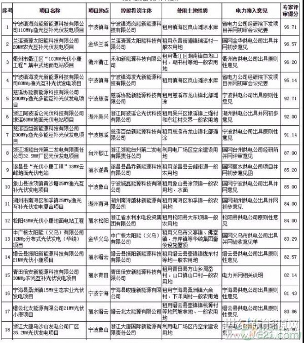  根據(jù)《浙江省發(fā)展改革委關(guān)于開(kāi)展2017年度及2018年度全省普通地面光伏電站建設(shè)規(guī)模競(jìng)爭(zhēng)性分配的通知》(浙發(fā)改能源〔2017〕1005號(hào))、《省發(fā)展改革委關(guān)于2017年度及2018年度全省普通地面光伏電站建設(shè)規(guī)模競(jìng)爭(zhēng)性分配的補(bǔ)充通知》(浙發(fā)改能源〔2017〕1054號(hào))有關(guān)要求，2018年1月11日-12日，省發(fā)改委(省能源局)在省公共資源交易中心組織召開(kāi)了全省2017年度及2018年度全省普通地面光伏電站建設(shè)規(guī)模競(jìng)爭(zhēng)性分配專(zhuān)家評(píng)審會(huì)，現(xiàn)公示專(zhuān)家評(píng)審結(jié)果，并將有關(guān)事項(xiàng)告知如下：

一、省發(fā)改委
