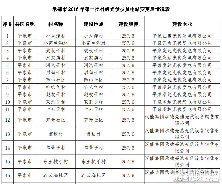  承德市发展改革委：

你委《关于承德市2016年村级光伏扶贫电站部分项目进行变更的请示》（承发改能源〔2017〕723号）收悉。经研究，现函复如下：

一、同意平泉市村级光伏扶贫电站建设企业由中石大大学科技园有限公司变更为平泉汇勇新能源有限公司、平泉睿达光伏发电有限公司、北京汉能承德亮洁光伏设备销售有限公司、平泉发达光伏发电有限公司4家企业