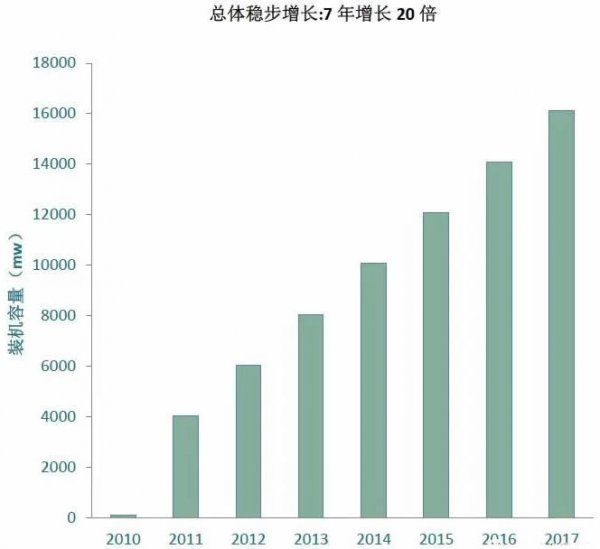 
	　　又到了一年一度年终大盘点的时候啦！小编带你看看中国海上风电的发展情况。

	

	　　总体而言，国内海上风电的装机容量呈稳步上升趋势