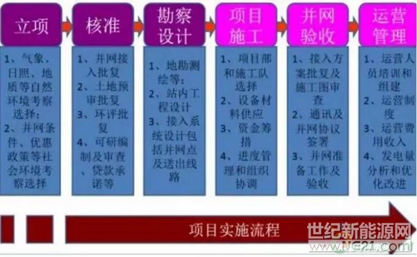  分布式光伏正逐漸成為市場(chǎng)投資的熱點(diǎn)，而相對(duì)于地面電站，分布式光伏電站具有小而零散的特點(diǎn)，那么，從開(kāi)發(fā)、設(shè)計(jì)到建設(shè)運(yùn)維等環(huán)節(jié)，分布式光伏電站都需要梳理哪些步驟與過(guò)程?本文以南京東送電力副總裁戰(zhàn)海波在們道分布式光伏嘉年華上的演講為基礎(chǔ)進(jìn)行整理，內(nèi)容涵蓋分布式光伏電站的工程與項(xiàng)目管理，從細(xì)節(jié)處解讀分布式光伏電站開(kāi)發(fā)建設(shè)中的相關(guān)問(wèn)題。

戰(zhàn)海波認(rèn)為，分布式項(xiàng)目的開(kāi)發(fā)與工程實(shí)施緊密相關(guān)，開(kāi)發(fā)的充分性影響到工程能否順利實(shí)施，而工程的順利實(shí)施又深刻的影響到與各方的愉快合作，更對(duì)周邊地區(qū)的持續(xù)開(kāi)發(fā)能力產(chǎn)生深遠(yuǎn)