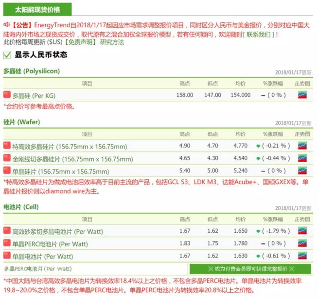 硅料
硅料本周价格依然稳定，不过在终端需求明显转淡的趋势下，下游硅片及电池片已开始计划关停部份产能，部份硅料厂可能将在1月下旬调降价格，2月的订单可能会有较大规模的价格调降。海外硅料则继续因为供应短缺和风险控制因素的影响，目前价格没有下调的趋势