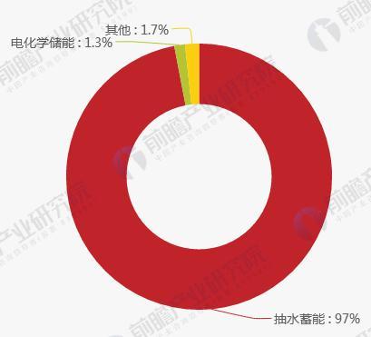 
	中国储能网讯：1、全球电网储能行业累计装机规模


	根据前瞻产业研究院发布的数据，截至2017年第三季度，全球已投运储能项目累计装机规模为169.2吉瓦，其中电化学储能项目累计装机规模达2244.4兆瓦，占比1.3%，排名第三，所占比重相比去年增长15%。抽水蓄能仍高居榜首，占比达97%
