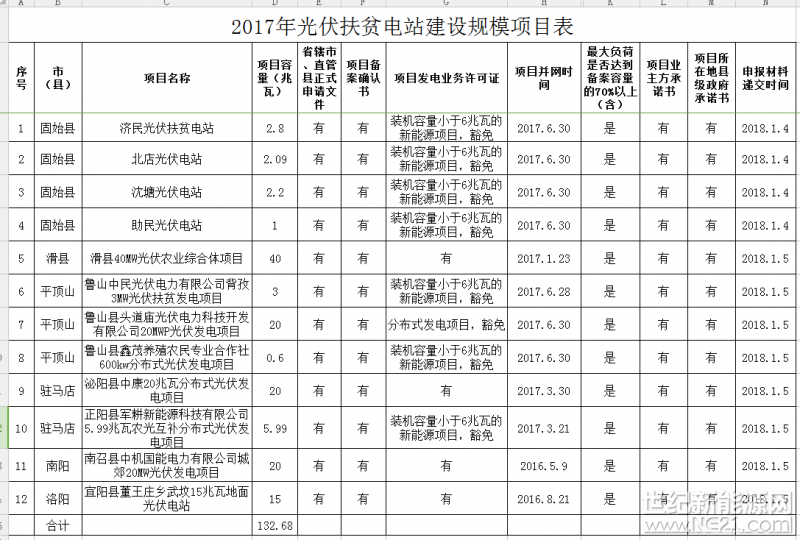  2018年1月10日－2018年1月15日，我委對2017年光伏扶貧電站建設(shè)規(guī)模申報情況進(jìn)行公示，并會同國家能源局河南監(jiān)管辦公室、國網(wǎng)河南省電力公司對項目上報材料進(jìn)行核實。結(jié)合公示及材料核實情況，現(xiàn)將通過審核的項目結(jié)果進(jìn)行公示