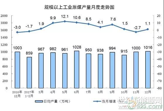  國家統(tǒng)計局發(fā)布《2017年12月份能源生產(chǎn)情況》統(tǒng)計報告，據(jù)國家統(tǒng)計局統(tǒng)計，12月份除原油生產(chǎn)出現(xiàn)大幅下降之外，煤炭、天然氣和電力生產(chǎn)，均出現(xiàn)不同幅度的增長，其中火電同比增長3.6%，水電同比增長14.0%，核電同比增長3.8%，風(fēng)力和太陽能發(fā)電保持較快增長，同比分別增長25.7%、46.8%。

以下是具體情況：

12月份，規(guī)模以上工業(yè)原煤生產(chǎn)增速由負(fù)轉(zhuǎn)正，原油生產(chǎn)降幅略有擴(kuò)大，天然氣生產(chǎn)基本持平，電力生產(chǎn)增速加快
