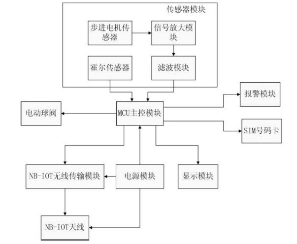 　　创意无极限，仪表大发明。今天为大家介绍一项国家发明授权专利——一种基于NB-IOT的无线智能远传水表