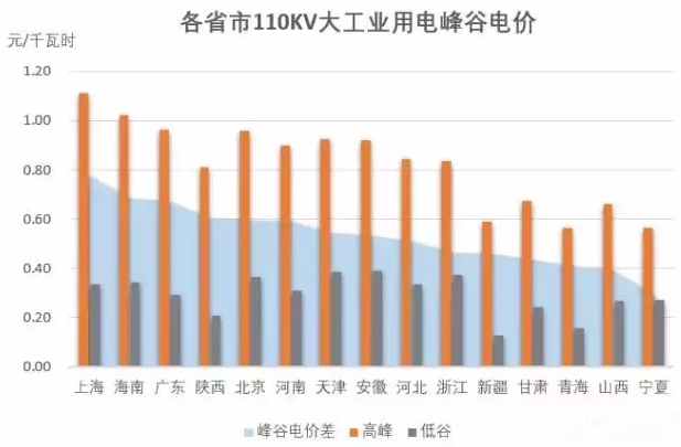 
	中国储能网讯：对于中国的储能行业来说，2017年是特别的一年，储能政策的印发、新能源汽车行业发展的提速、能源互联网的发展，储能技术的存在感不断提升。那么2017年储能到底经历了什么，一起来回顾一下