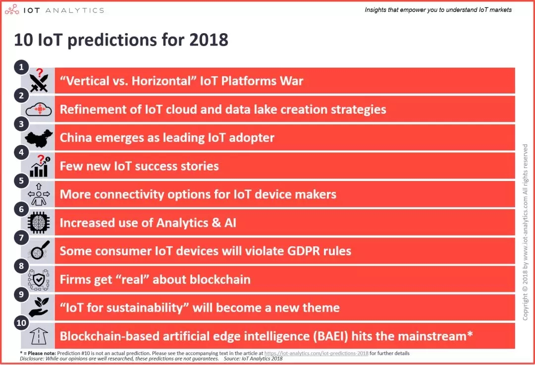 
                    
	知名物联网行业研究机构IoT  Analytics曾在文章中提出过4个关于2017年的物联网预测，如今看来，这些预测大都变成了现实。站在当下这个时间点上，在给出2018年十大物联网预测之前，我们有必要针对去年这4个预测先做下回顾，同时针对这些预测发表我们最新的想法： 


	预测一：物联网平台层 


	2017年，我们提出一个核心观点，许多大型物联网平台提供商将采取各种措施引领物联网平台的快速发展，物联网平台领域将发展成为一个竞争激烈的“战场”