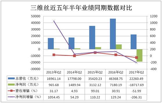 
            	十七载春秋，厦门三维丝环保股份有限公司从一家名不见经传代理国外销售滤料的加工厂，一步步迈向国内环保产业高峰，发展成为除尘滤料行业龙头企业之一，作为企业创始人的罗祥波可谓功不可没。下面一起回顾三维丝的发展历程，了解下国内环保行业龙头之一的发家及其发展中遇到的问题