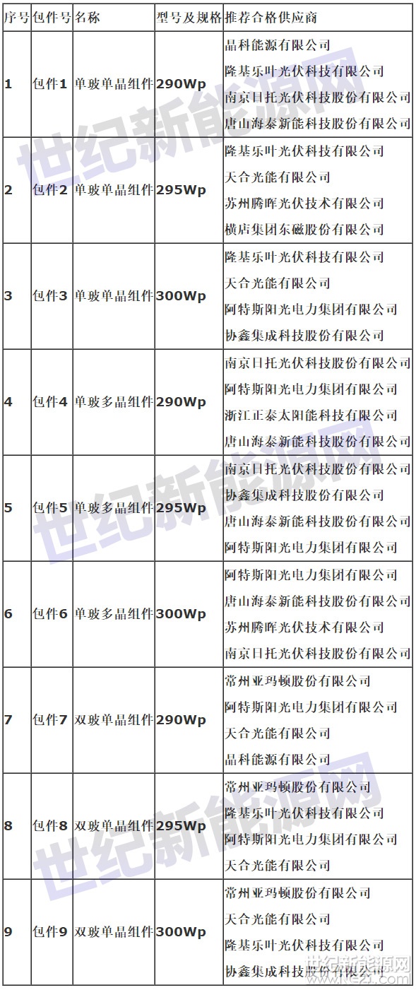 世紀(jì)新能源網(wǎng)獨(dú)家報(bào)道：近日，備受關(guān)注的中民新光有限公司2018年度300MW戶用光伏項(xiàng)目組件、組串式逆變器招標(biāo)采購(gòu)工作圓滿完成。2018年1月19日中民新光發(fā)布此次招標(biāo)合格供應(yīng)商入圍結(jié)果公示