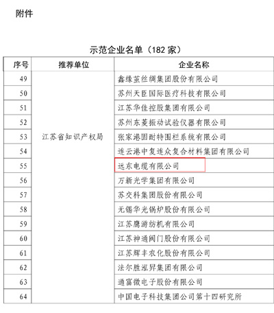 
                
	
                    
	日前，国家知识产权局发布2017年度国家知识产权示范企业和优势企业名单，远东智慧能源股份有限公司（简称：智慧能源 股票代码：600869）全资子公司远东电缆有限公司（简称：远东电缆）荣登2017年度国家知识产权示范企业榜单，将以卓越的技术创新力引领实施创新驱动发展战略，建设知识产权强企强国，实现经济提质增效升级。

	

	创新驱动，硕果累累

	创新是引领发展的第一动力，是建设现代化、高端化、国际化企业的战略支撑