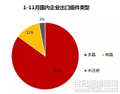 根據(jù)海關出口數(shù)據(jù)統(tǒng)計，2017年1-11月中國累計出口組件約35吉瓦，其中29.8吉瓦為多晶組件，占比85%;單晶組件4.2吉瓦，占比12%;剩余3%為未注明類型的組件。



*未注明：指180瓦以下的小組件以及未注明功率和型號的組件

圖片來源：海關數(shù)據(jù)報告

在海外第一大市場—印度，1-11月國內(nèi)企業(yè)出口的組件總量為8.58吉瓦，多晶組件達到8.15吉瓦，占比95%;單晶僅有0.25吉瓦，占比3%;在海外第二大市場-—美國和中南美洲，多晶組件也占了出口組件總量約90%的份額;