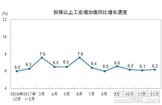 2017年12月份，规模以上工业增加值同比实际增长6.2%(以下增加值增速均为扣除价格因素的实际增长率)，比11月份加快0.1个百分点。从环比看，12月份，规模以上工业增加值比上月增长0.52%