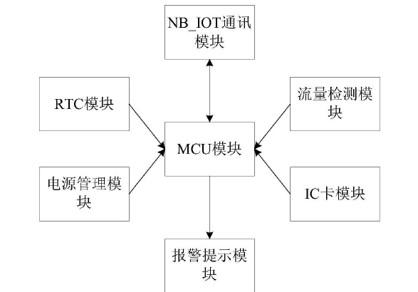 　　创意无极限，仪表大发明。今天为大家介绍一项国家发明授权专利——一种基于NB_IOT的智能远传燃气表