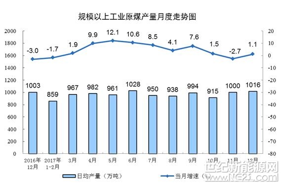 12月份，规模以上工业原煤生产增速由负转正，原油生产降幅略有扩大，天然气生产基本持平，电力生产增速加快。

一、原煤生产增速由负转正，价格略有上涨

12月份，主要受火力发电大幅增加影响，原煤需求有所增加，原煤生产与价格均有回升